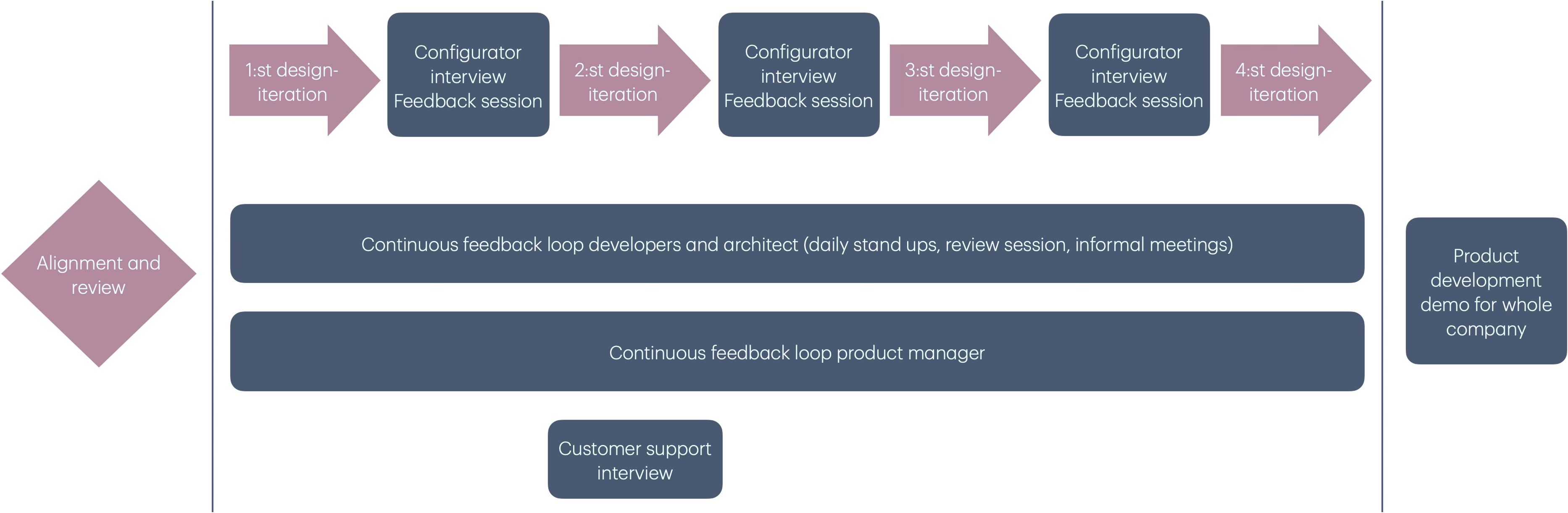 Design process