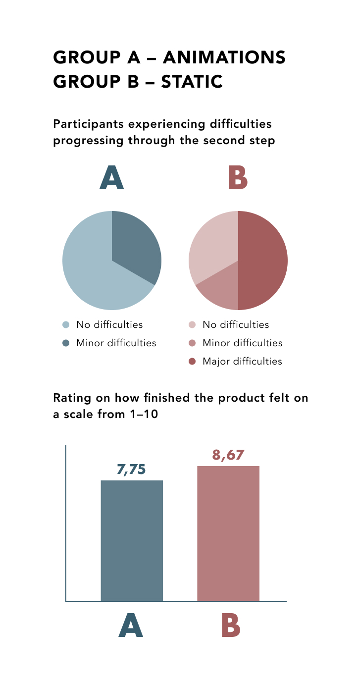 Results A/B-test