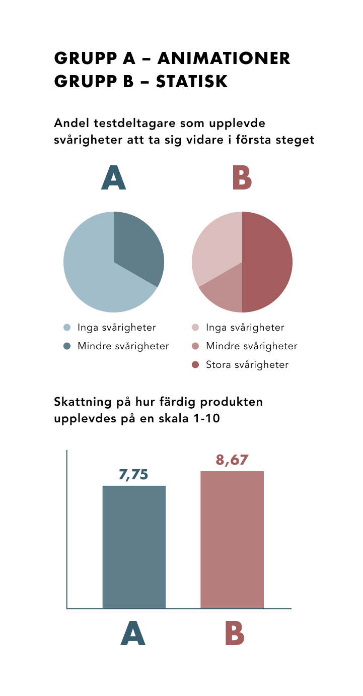 Resultat A/B-test